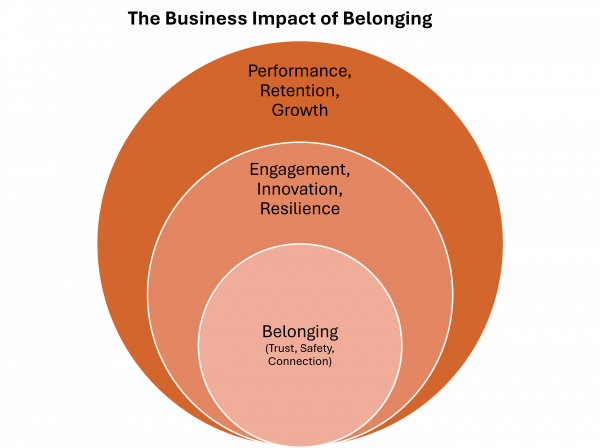 Business Impact of Belonging